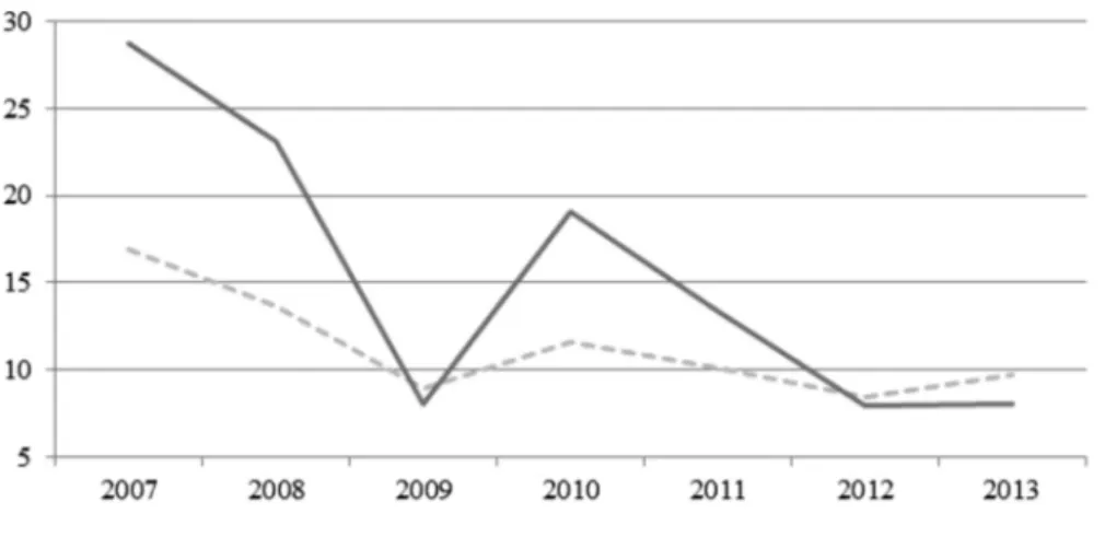 Fig. 4    NATs’ and FMNs’ operating profit per employee (2007–2013), pre-counterfactual