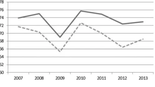 Fig. 5    NATs’ and FMNs’ value added per employee (2007–2013), post-counterfactual. Note: NATs dot- dot-ted line, FMNs solid line