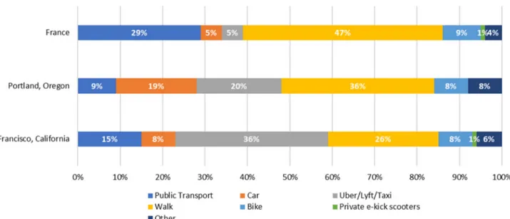 Figure 4. E-kick scooters and their impact on the modal share. Source: Authors’ elaboration based on EIT Urban Mobility  Report [41]