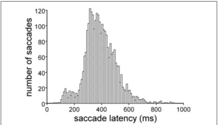 FIGURE 2 | Distribution of saccade latencies in the ‘go’ trials. Execution of the double-choice discrimination task affects the ocular responses, which show long latencies and large variability.