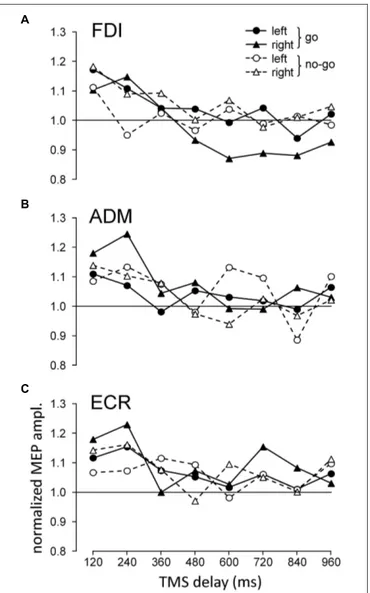 FIGURE 3 | Graphs depicting the time course of the changes in the mean normalized motor evoked potential (MEP) amplitudes with respect to stimulus onset, recorded from the first dorsal interosseous (FDI) (A), ADM (B), and ECR (C) muscles as a function of c
