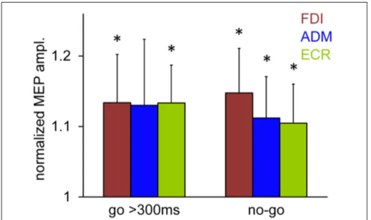 FIGURE 6 | Normalized mean MEP amplitudes recorded in the ‘go’ trials with a TMS delay of 120 ms and a saccade latency greater than 300 ms, compared to the responses observed in the ‘no-go’ trials recorded at the same TMS delay after stimulus presentation