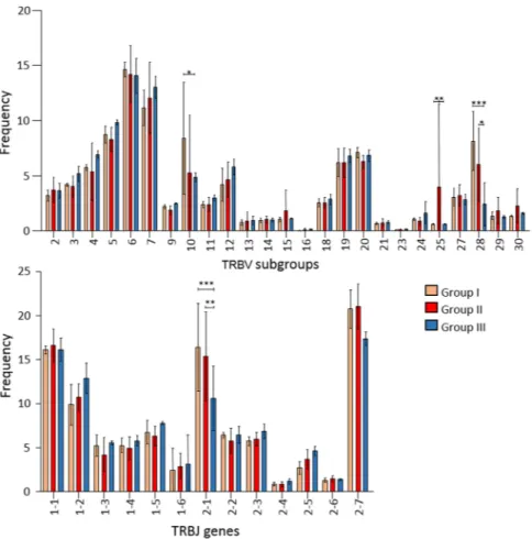 Figure 4.  Usage of TRBV subgroups and TRBJ genes in patient groups. Relative frequency of TRBV subgroups 
