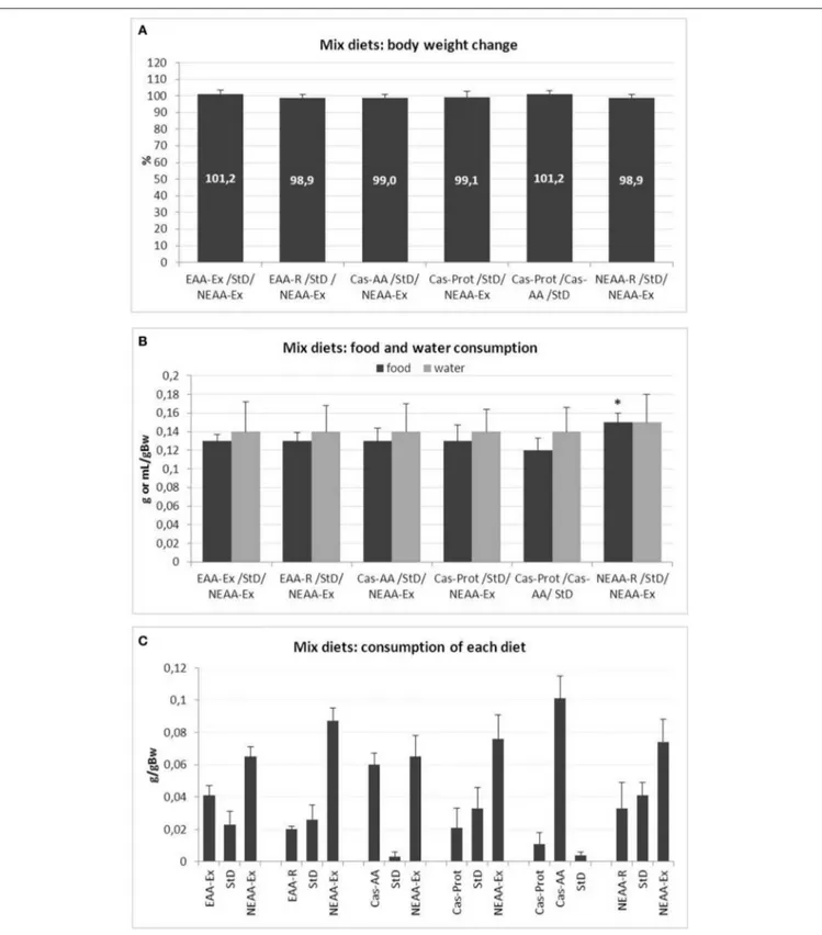FIGURE 1 | (A–C) Feeding protocol 1 (Mix diets preference choice): comparison of weight change from baseline, food and water intake and feeding preference at free access to several diets in various combinations