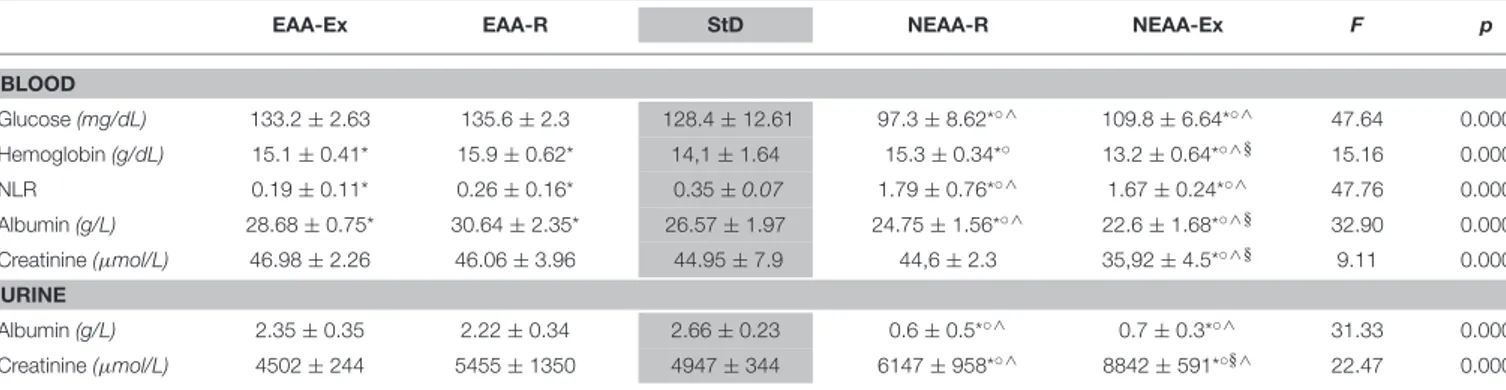 TABLE 2 | Blood and urine parameters (mean ± sd) at the end of treatment.