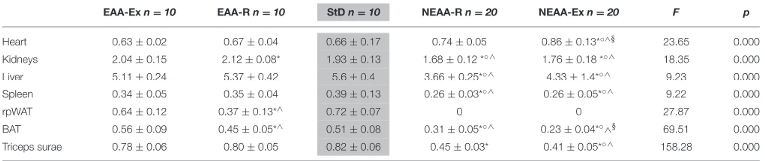TABLE 4 | Organ weight normalized to body weight (%) at the end of treatment.