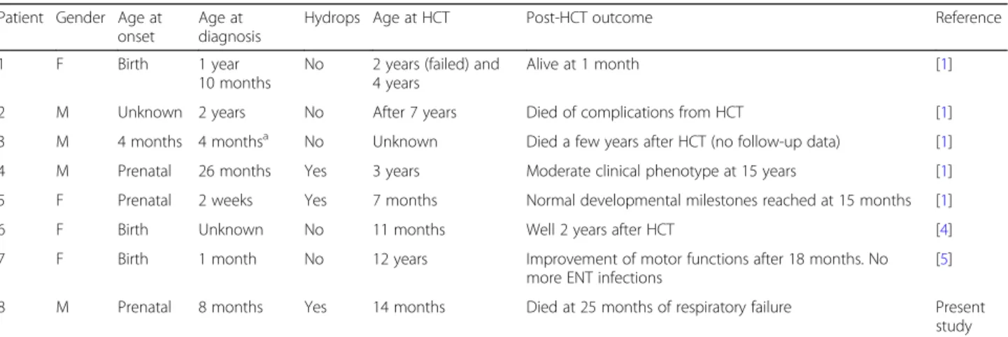 Table 1 Mucopolysaccharidosis VII patients reported in the literature who underwent HCT