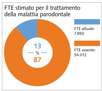FIG. 2  Full Time Equivalent degli igienisti dentali in Italia.