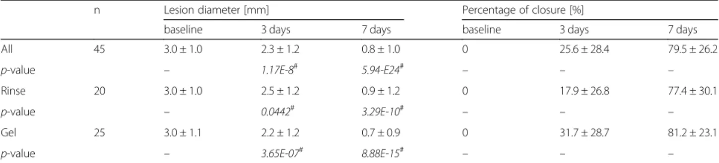 Table 1 Mean lesion diameter and percentage of lesion closure after 3 and 7 days