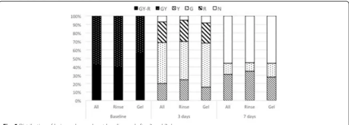Fig. 6 Distribution of reported pain intensity at baseline and after 3 and 7 days