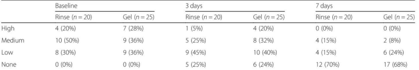 Table 4 Distribution of reported pain intensity within the two treatment groups (Rinse, Gel)