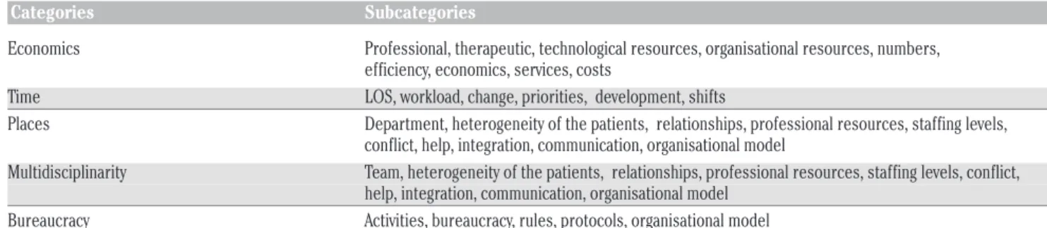 Table 5. Categories that are the basis of the ORGANISATION topic.