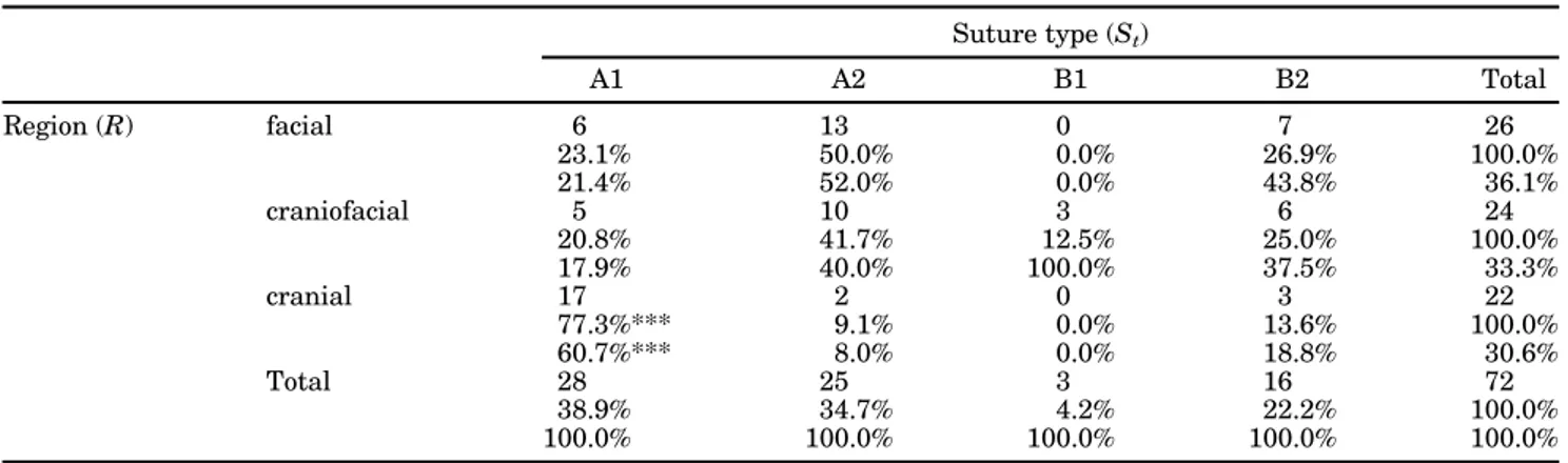 TABLE 2. Distribution of suture type in the skull: Prevalence of suture types in each region Suture type (S t ) A1 A2 B1 B2 Total Region (R) facial 6 13 0 7 26 23.1% 50.0% 0.0% 26.9% 100.0% 21.4% 52.0% 0.0% 43.8% 36.1% craniofacial 5 10 3 6 24 20.8% 41.7% 