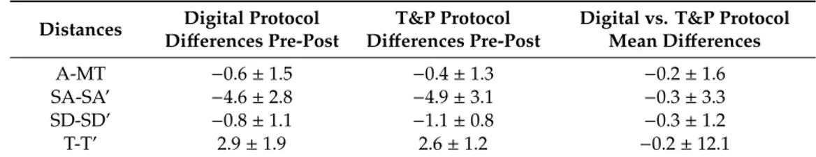 Table 3. Differences (expressed in mm) between pre and post pre-surgical orthopedic treatment (PSOT) measurements in traditional vs