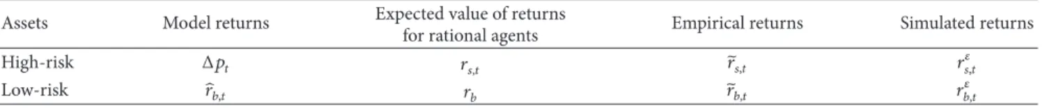 Table 2: Different types of returns.