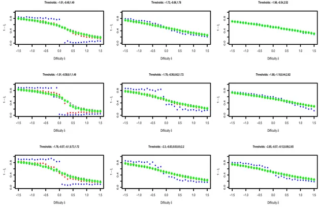 Figure 5: PCM mean difficulty parameter δ versus CUB feeling (1 − ξ) for different widths of the threshold interval, 4 (first row), 5 (second row) and 6 (third row) response categories and different ability distribution: N(0,1) (black empty circle), N(0,2)