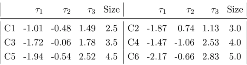 Table 1: Thresholds sets for a four-level response scale and the corresponding sizes of thresholds interval.