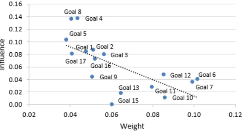 Figure A1. The relationship between overall Influence and Weights. 