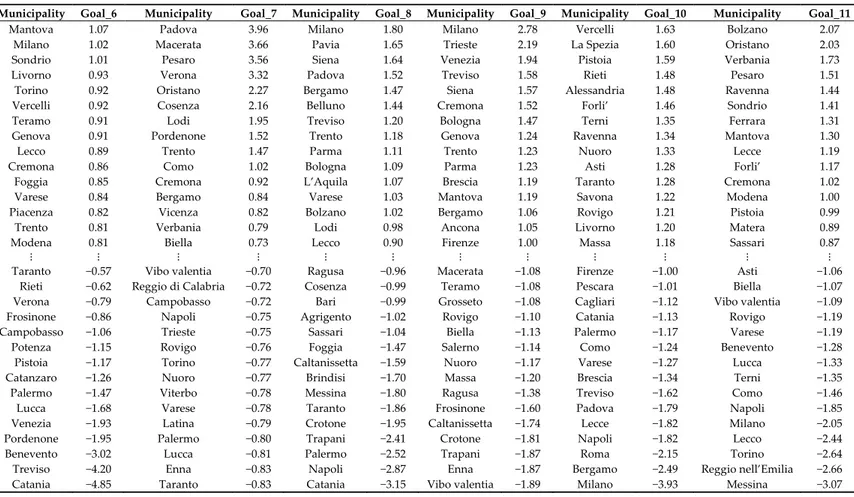 Table A3. Top and bottom 15 municipalities (Goal 6 to Goal 11). 