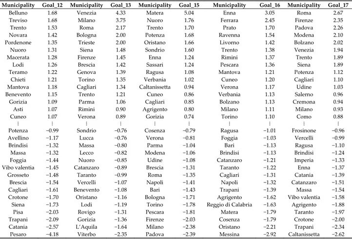 Table A4. Top and bottom 15 municipalities (Goal 12 to Goal 17). 