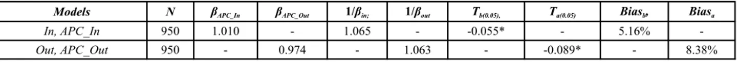 Table 10. APC system Precision – Measurement error analysis.