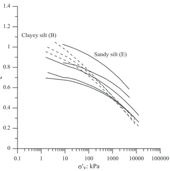 Fig. 10. Oedometer compression lines of: (a) slurry and (b) compacted samples of sandy silt (E).
