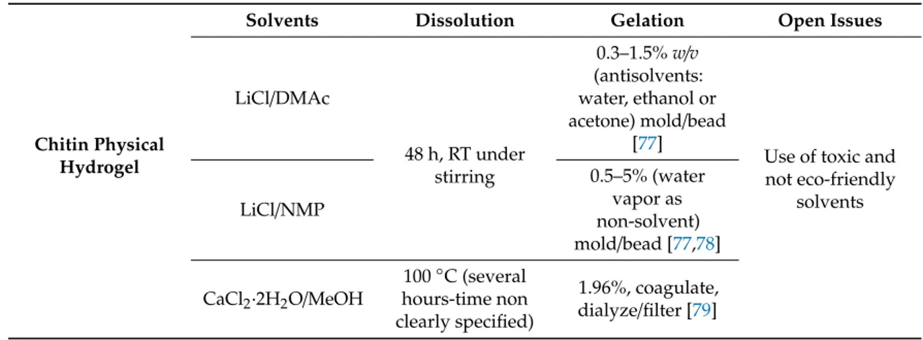 Table 3. Synoptic summary of common methods for the preparation of chitin-based hydrogels.