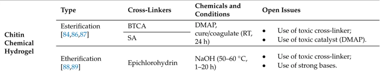 Table 5. Overview of common chitin chemical hydrogel production methods.