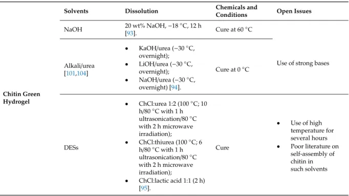 Table 7. Overview of chitin green hydrogel production methods.