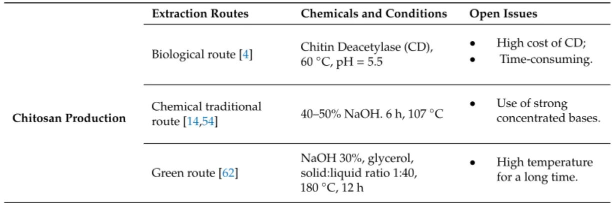 Table 2. Synoptic summary of chitosan production methods discussed in the text.