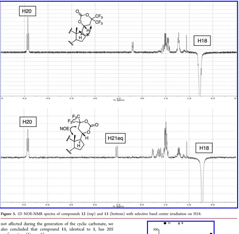 Figure 5. 1D NOE-NMR spectra of compounds 12 (top) and 13 (bottom) with selective band center irradiation on H18.