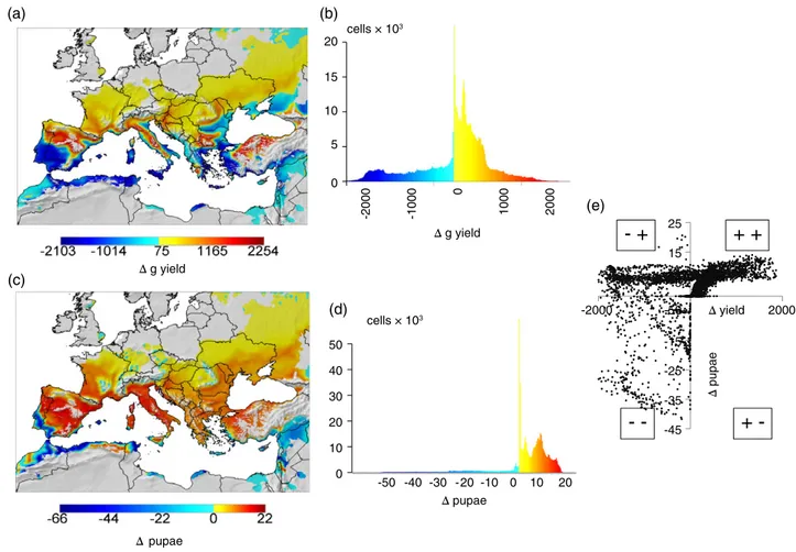 Figure 9 Comparison of prospective changes in the grapevine/Lobesia system in the Palearctic region below 1500 m a.s.l