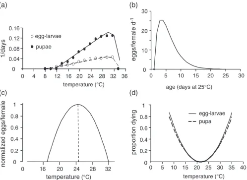 Figure 2 The thermal biology of Lobesia botrana. (a) The rate of development of the egg-larval ( ) and pupal ( ) stages on temperature (data from Brière &amp; Pracros, 1998), (b) the per capita oviposition proﬁle on female age in days at 25 ∘C (data from B