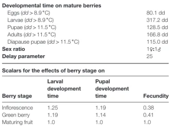 Table 1 Parameters for the Lobesia botrana model Developmental time on mature berries