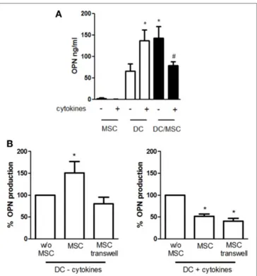FigUre 1 | Influence of mesenchymal stromal cells (MSCs) on osteopontin 