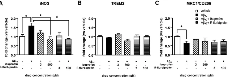 Fig. 4. Eﬀects of ibuprofen and R-ﬂurbiprofen on expression of pro-inﬂammatory and anti-inﬂammatory/phagocytic markers in astrocyte-microglia cultures exposed to Ab 42 
