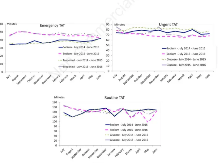 Figure 3. Analysis of turnaround time.