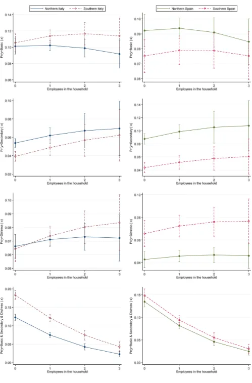 Fig. 1    Predicted probability of SMD by number of permanent workers in the household and region