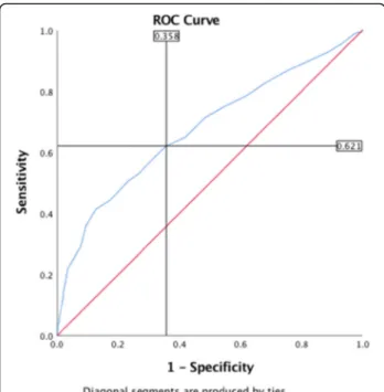 Fig. 3 Receiver Operating Characteristic [ROC] curve analysis. Area under the curve = 0.68