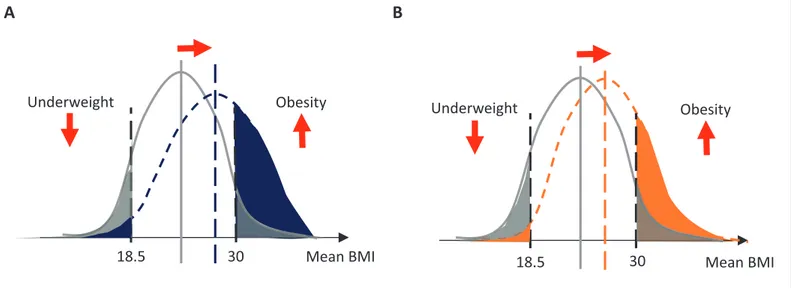 Figure 1. Schematic diagram of contribution of change in mean body mass index (BMI) to change in total prevalence of underweight or obesity