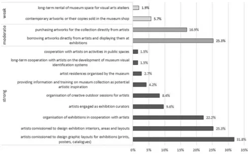 Fig. 2   Main forms of cooperation between Polish museums and the photography and visual arts sector