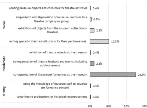 Fig. 3   Main forms of cooperation between Polish museums and the performing arts sector