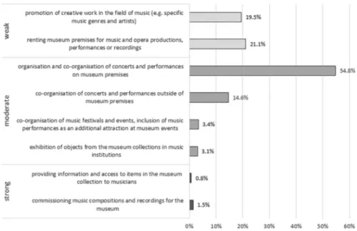 Fig. 4   Main forms of cooperation between Polish museums and the music sector. Source: authors’ own  elaboration of NIMOZ data, 2019