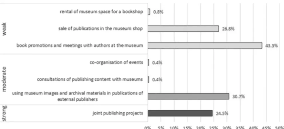 Fig. 5   Main forms of cooperation between Polish museums and the book and publishing sector
