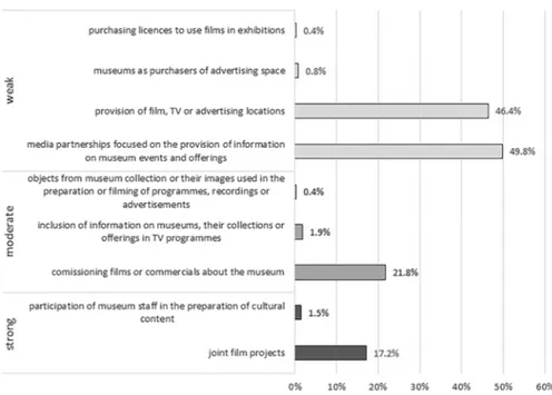 Fig. 6   Main forms of cooperation between museums and advertising, TV, and film sectors