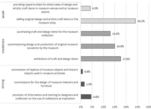 Fig. 8    Main forms of cooperation between Polish museums and the design, fashion, toy and artistic  crafts sectors