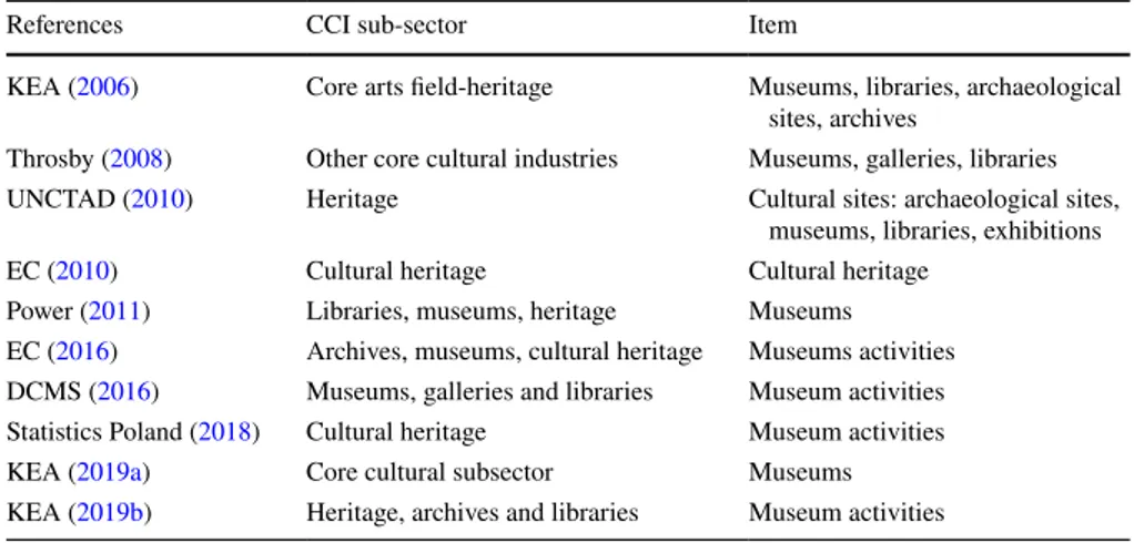 Table 1   Museums in CCI definitions