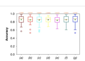 FIGURE 2 | Boxplots of Dsc for the OC dataset, obtained for (a) U-Net architecture, (b) U-Net 3, (c) ResNet with 4(×2) blocks and 16 ﬁlters, (d) ResNet with 1(×2) blocks and 8 ﬁlters, (e) ResNet with 1(×2) blocks and 16 ﬁlters, (f) ResNet with 3(×2) blocks