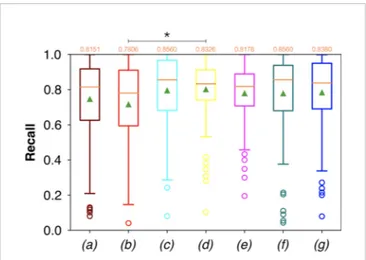 FIGURE 9 | Boxplots of Prec for the OP dataset, obtained for (a) U-Net architecture, (b) U-Net 3, (c) ResNet with 4(×2) blocks and 16 ﬁlters, (d) ResNet with 1(×2) blocks and 8 ﬁlters, (e) ResNet with 1(×2) blocks and 16 ﬁlters, (f) ResNet with 3(×2) block