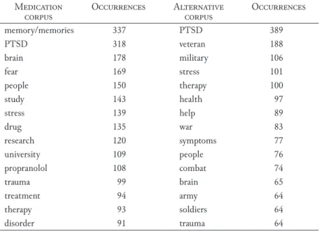 Table 2.  –  Most frequent words in the medication and alternative corpora.